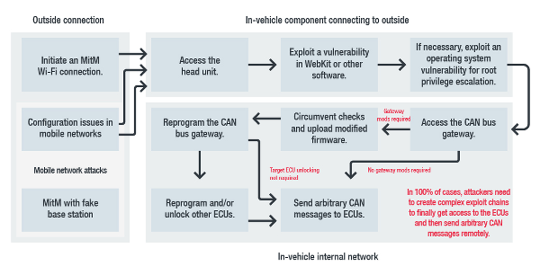 Conected cars